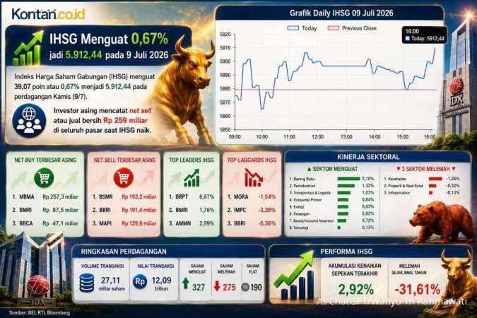 Prediksi IHSG dan Rekomendasi Saham Untuk Jumat (10/7) Jelang Akhir Pekan