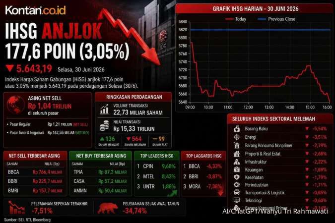 IHSG Anjlok 34,74% Semester I, Intip Prediksi Awal Semester II