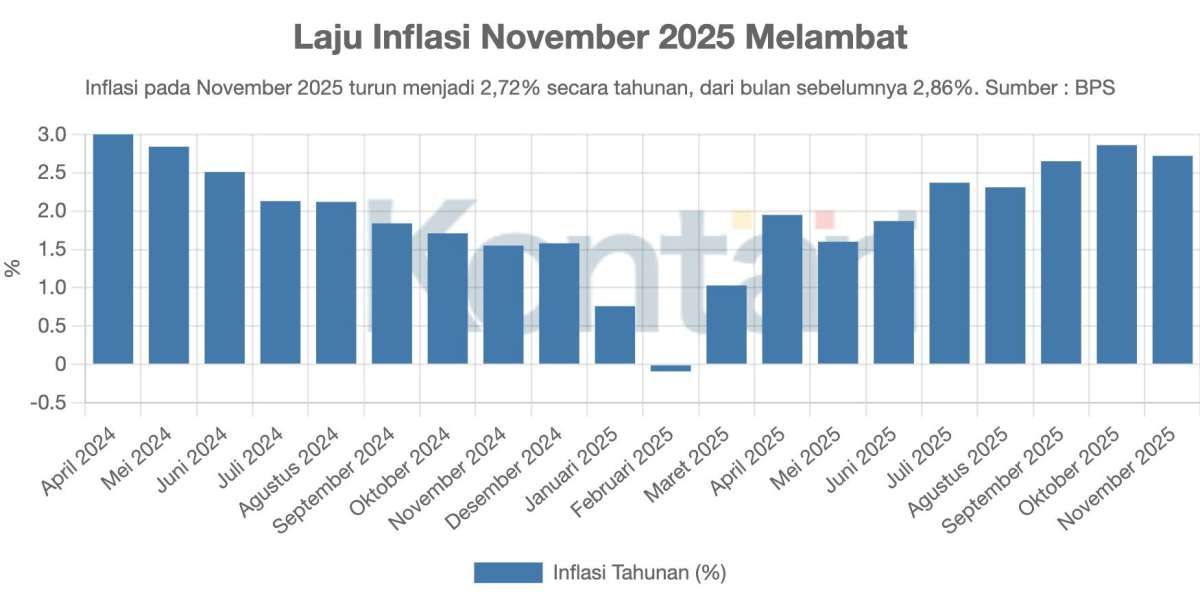 Inflasi November Mencapai 2,72%, Emas Perhiasan Pemicu Utama