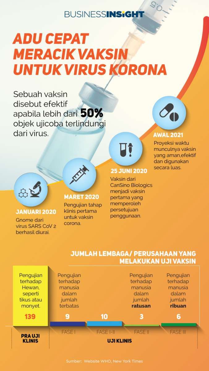 Infografik: Adu Cepat Meracik Vaksin untuk Virus Korona