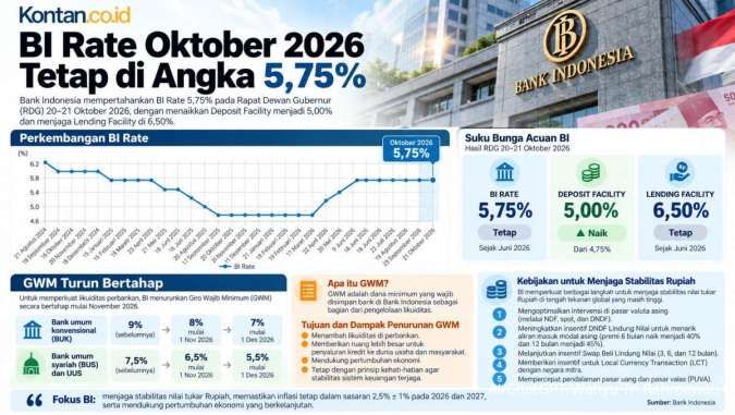 Deposit Facility Naik Saat BI Rate Tetap pada Oktober 2026, BI Akan Turunkan GWM Bank