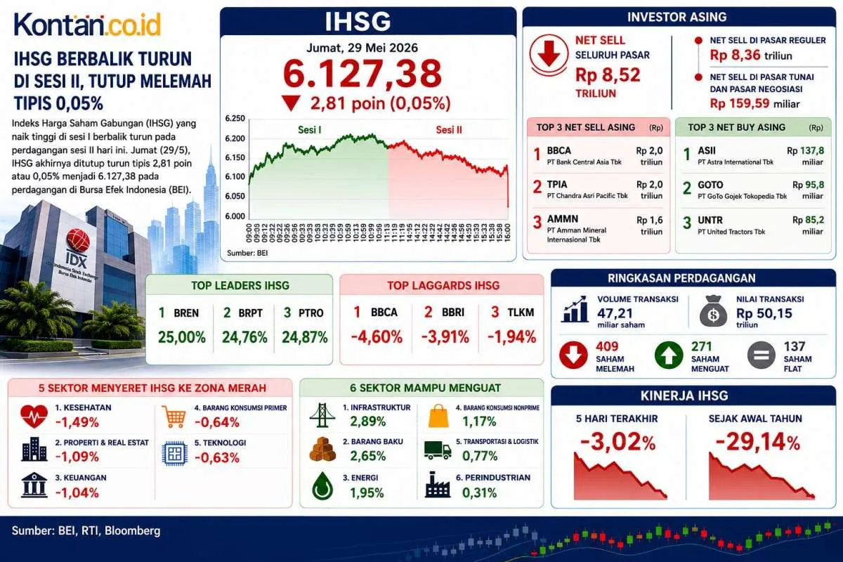 IHSG Anjlok di Akhir Perdagangan Jumat (29//5), Asing Jual Bersih Rp 8,52 Triliun