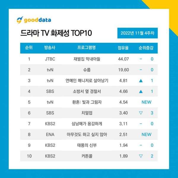 Drama Korea terpopuler di minggu keempat November tahun 2022 menurut Good Data Corporation