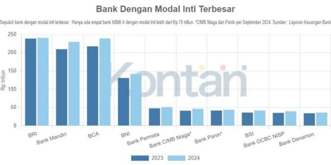 10 Bank Dengan Modal Inti Terbesar