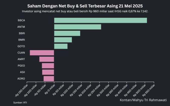 IHSG Naik 0,67% Hari Ini (21/5), Net Buy Asing Tembus Rp 993 Miliar