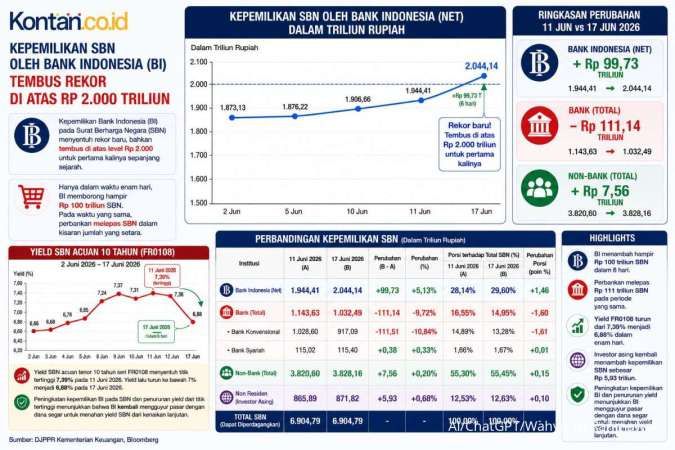 Dahsyat! Bank Indonesia Menadah SBN Hampir Rp 200 Triliun dalam Hitungan Hari