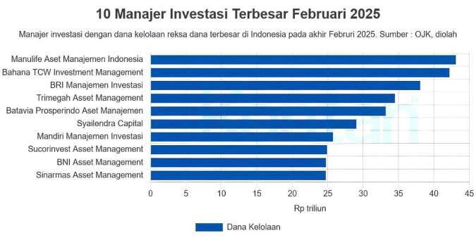 10 Manajer Investasi Terbesar per Februari 2025