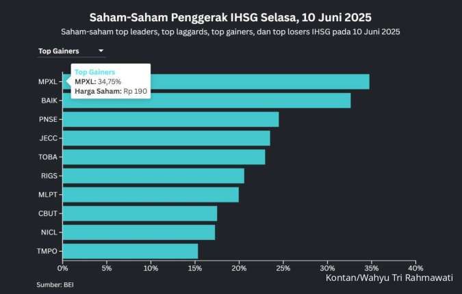 Saham-Saham Bank Mulai Menanjak Ketika IHSG Kembali ke Atas 7.200