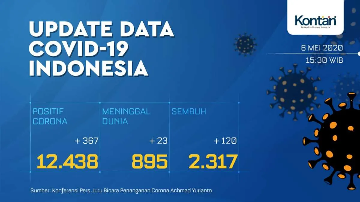 UPDATE Corona Indonesia, Rabu (6/5): 12.438 kasus, 2.317 sembuh, 895 meninggal 