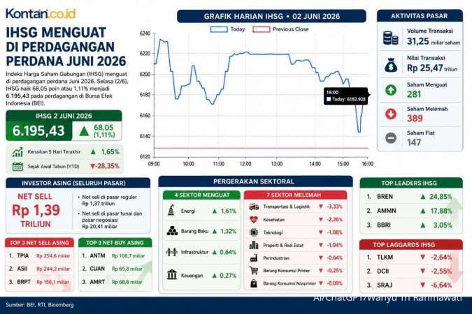 Saham Konglomerat Melejit Saat IHSG Bangkit, Ada yang Harus Diwaspadai?