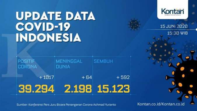 Update Corona Indonesia, Senin (15/6): 39.294 kasus, 15,123 sembuh, 2,198 meninggal