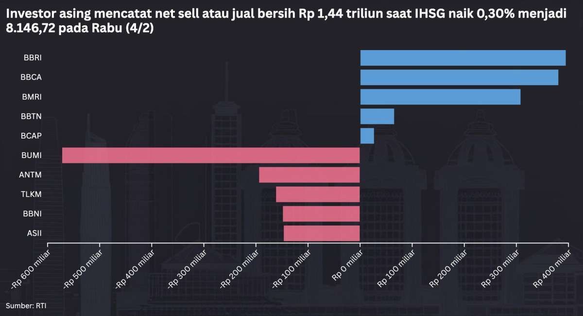 PDB 2025 Jadi Kunci, Begini Proyeksi IHSG Hari Ini (5/2)