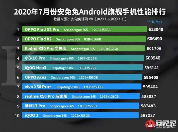 HP Android dengan skor AnTuTu tertinggi di bulan Juli 2020