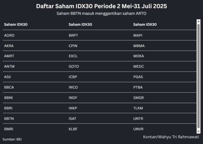 Daftar Lengkap Saham Indeks IDX30 Mulai 2 Mei 2025