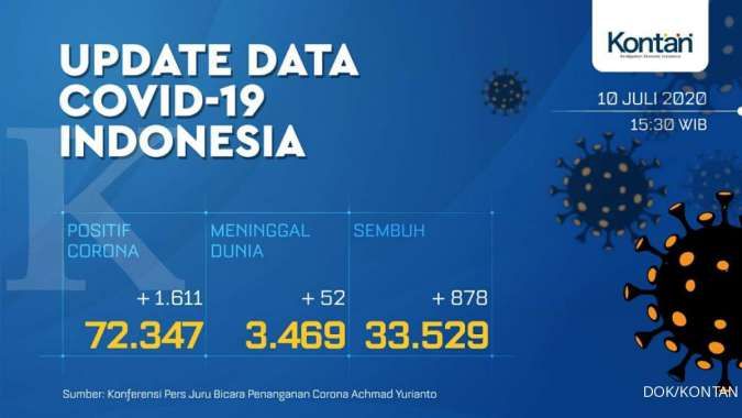 UPDATE Corona Indonesia, Jumat (10/7): 72.347 kasus, 33.529 sembuh, 3.469 meninggal