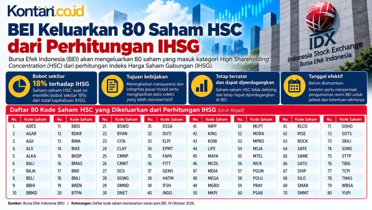 BEI Akan Evaluasi Saham HSC Tiap 3 Bulan, Apa Dampaknya bagi IHSG?