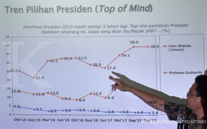 Hasil Survei SMRC: Jika Pemilu Diadakan Sekarang, PDIP Raih Dukungan Terbesar