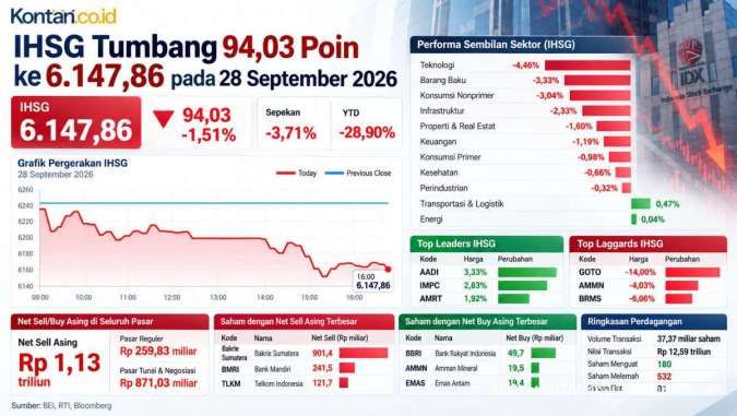 Intip Prediksi IHSG Menjelang Akhir Kuartal III Setelah Turun di Kisaran 6.100