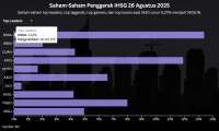 Sebelum Buka Pasar Rabu (27/8), Intip Top Leaders dan Top Gainers IHSG