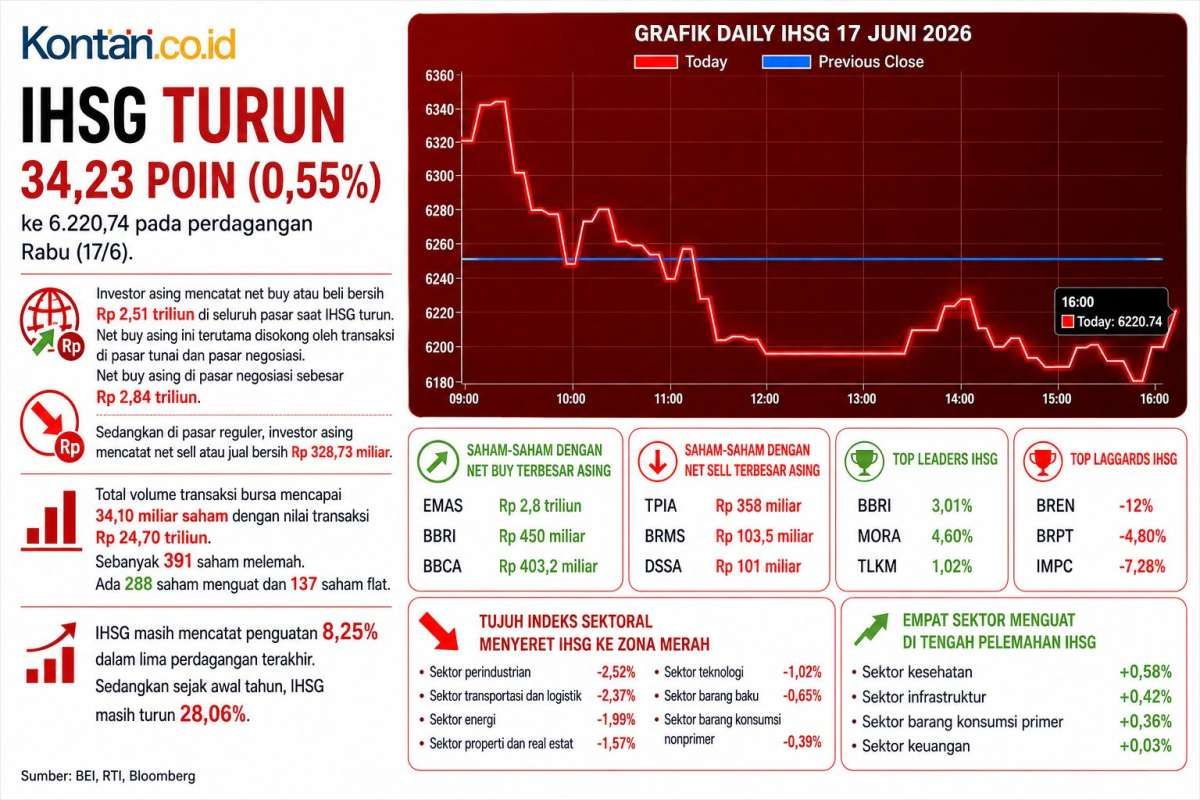 Menanti Keputusan Suku Bunga, Intip Prediksi IHSG dan Rekomendasi Saham Hari Ini