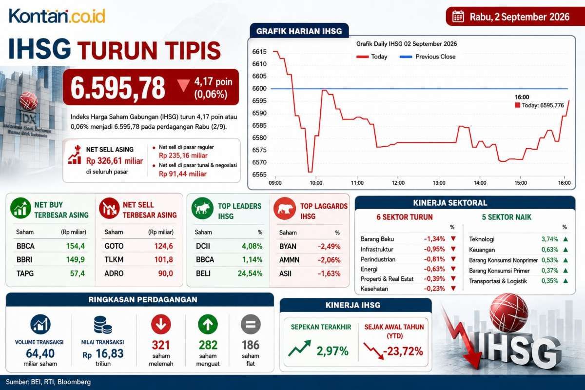 Intip Level Support Kuat IHSG Agar Bisa Tetap Menguat Hari Ini (3/9)