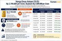 Harga Emas Antam Hari Ini Stagnan, Spread Mencapai Rp 190.000 per Gram
