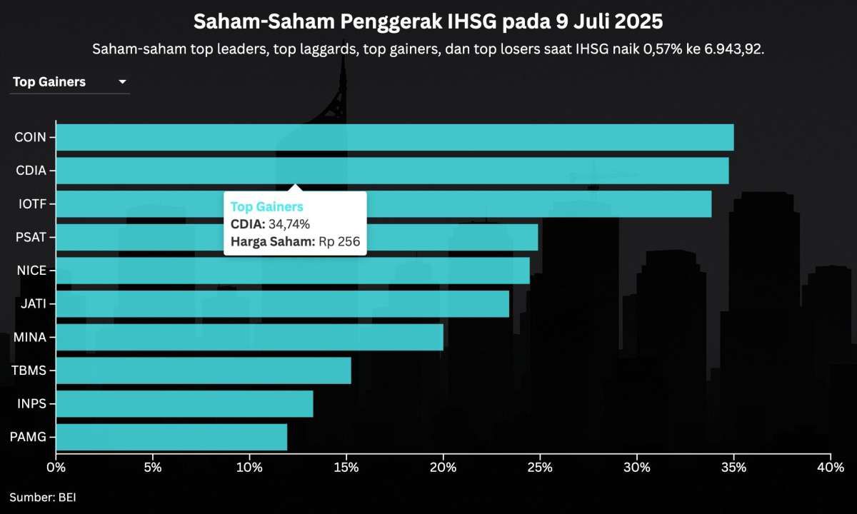 Tiga Saham yang Baru IPO Mentok ARA, Satu Saham ARB Saat IHSG Naik