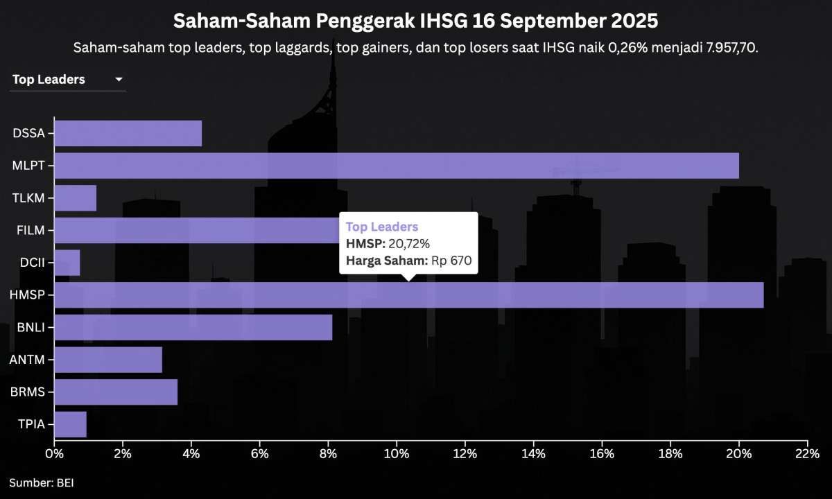 Naik 5 Hari, Intip Proyeksi IHSG Untuk Hari Ini (17/9)