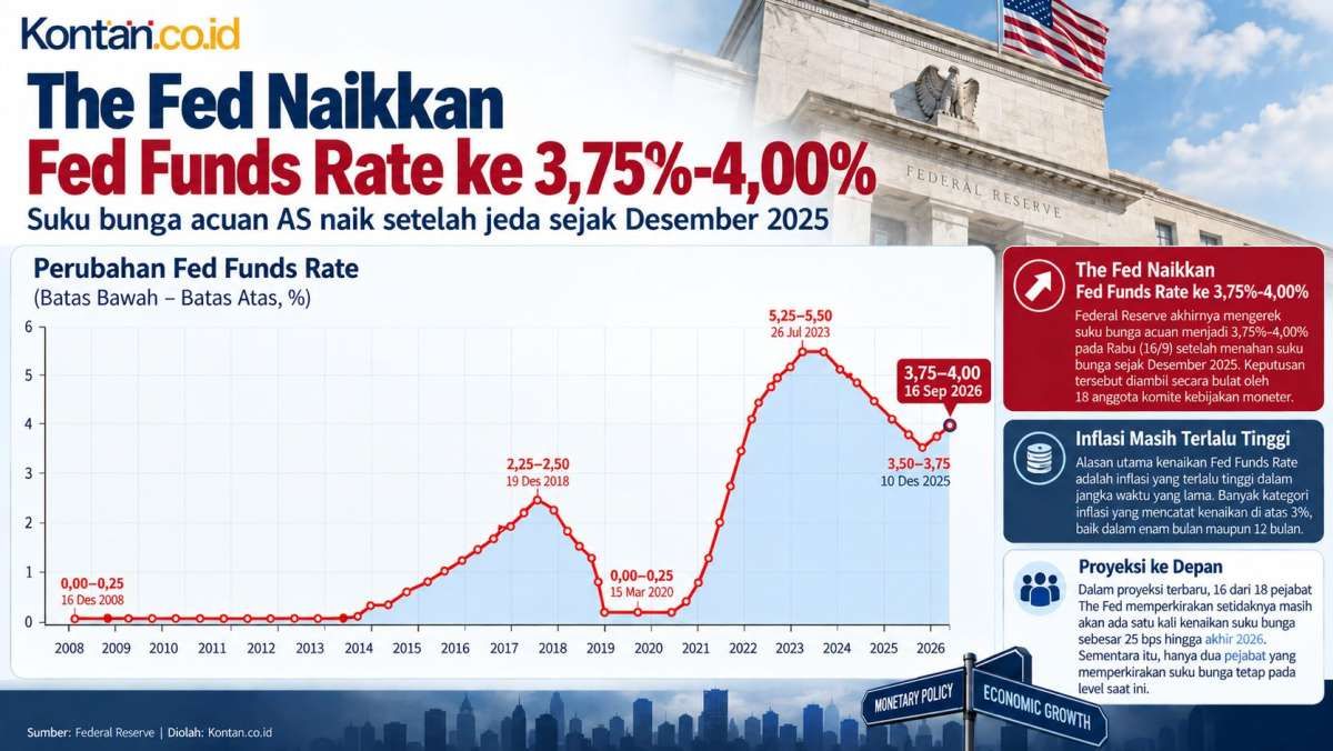 Suku Bunga The Fed Naik, Masih Bisa Naik Lagi Sebelum Tutup Tahun