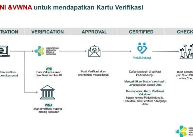 Alur Verifikasi Vaksinasi bagi WNI dan WNA yang Divaksinasi di Luar Negeri