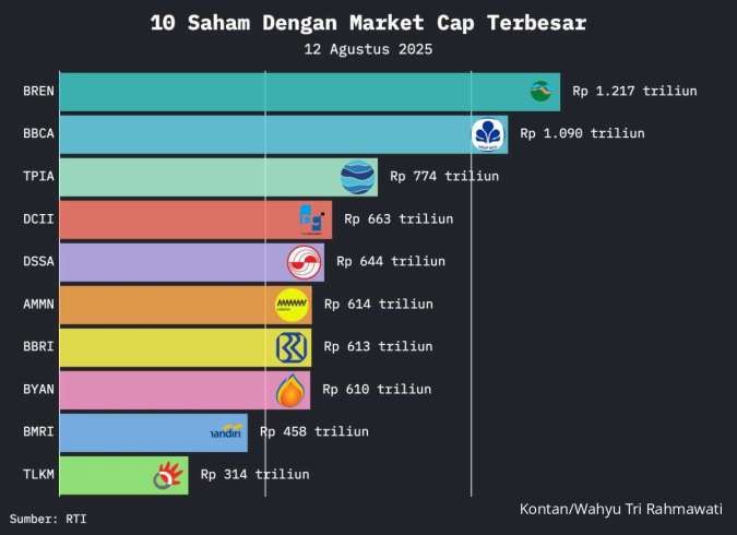 IHSG Hampir 7.800, Market Cap Bursa Mencetak Rekor