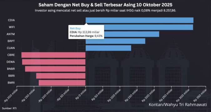 CDIA, WIFI, ANTM Paling Banyak Net Buy Asing Saat IHSG Naik Hari Ini (10/10)