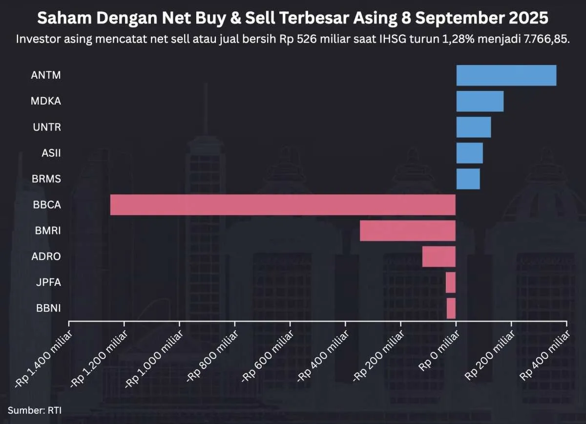 IHSG Ambrol 1,28% Hari Ini (8/9), Net Sell Asing Terjadi 8 Hari Perdagangan Beruntun