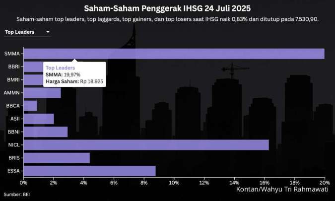 Tiba-Tiba ARA, Saham Ini Gantikan DCII Sebagai Top Leaders IHSG