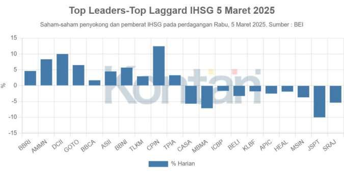 BBRI, AMMN, DCII Jadi Top Leaders Saat IHSG Naik 2,37% ke 6.531 pada Rabu (5/3)