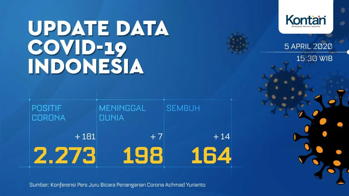 UPDATE corona di Indonesia: Total 2.273 kasus, 198 meninggal dan 164 orang sembuh