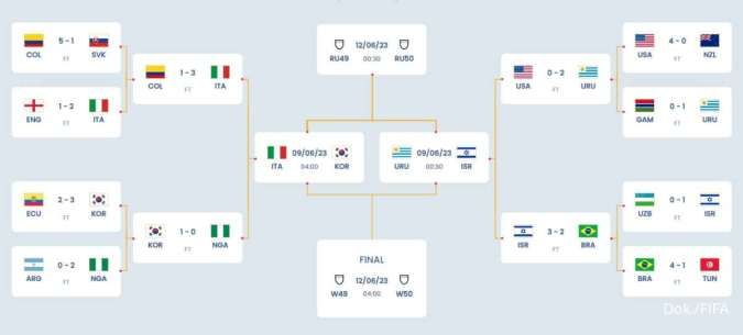 Jadwal Semifinal Piala Dunia U-20