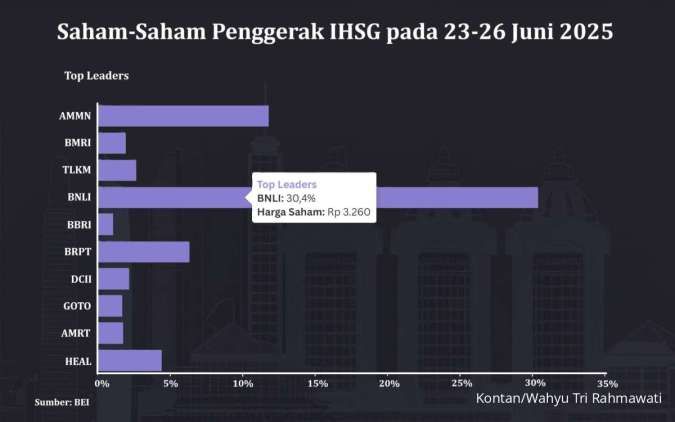 IHSG Turun 0,14% Pekan Lalu, Masih Ada Saham-Saham yang Menguat Tebal