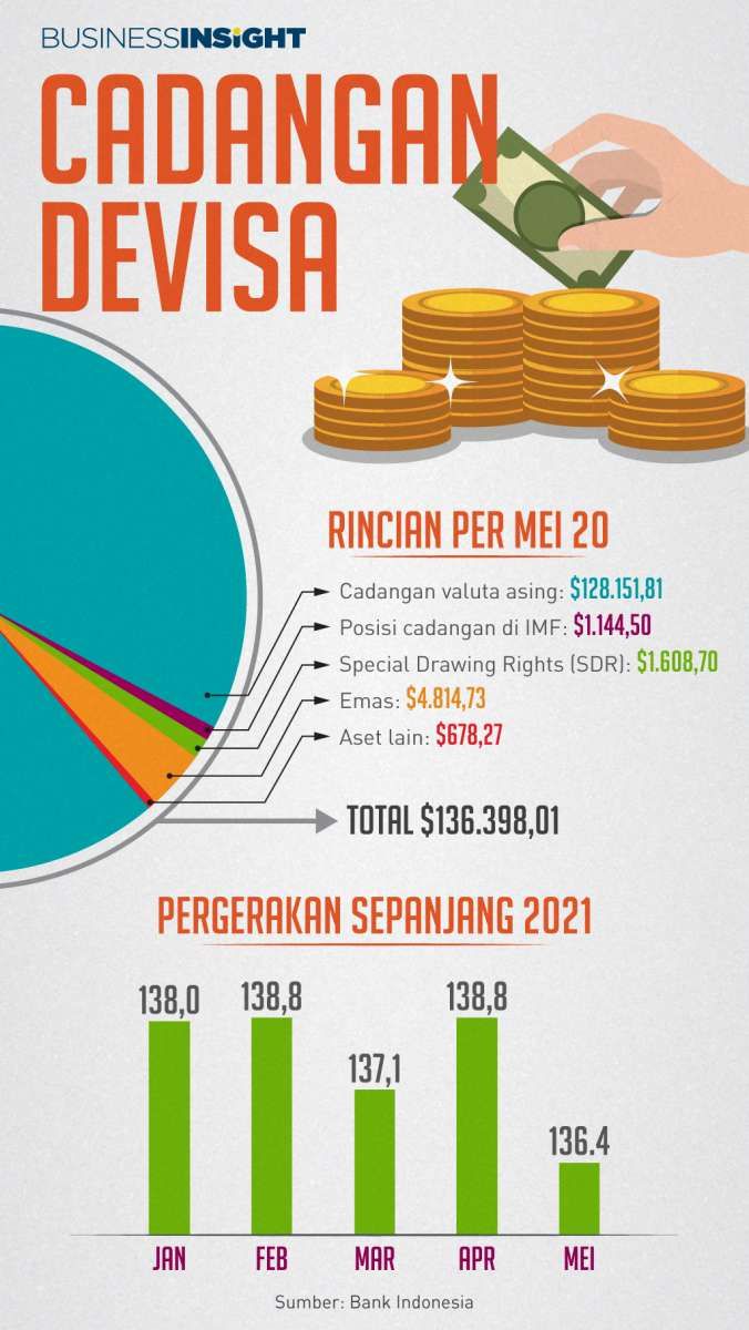 Setelah Pemerintah Bayar Utang, Seperti Ini Cadangan Devisa Per Akhir Mei