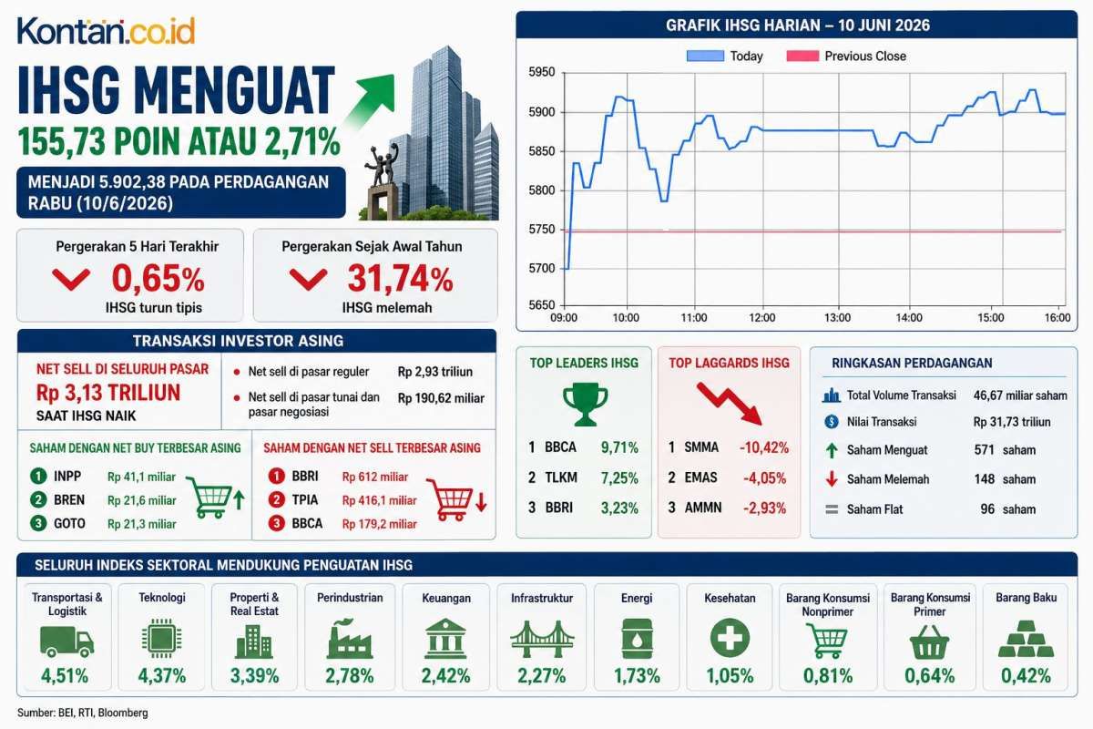 IHSG Menguat: Peluang Emas Uji Level Psikologis 6.000?