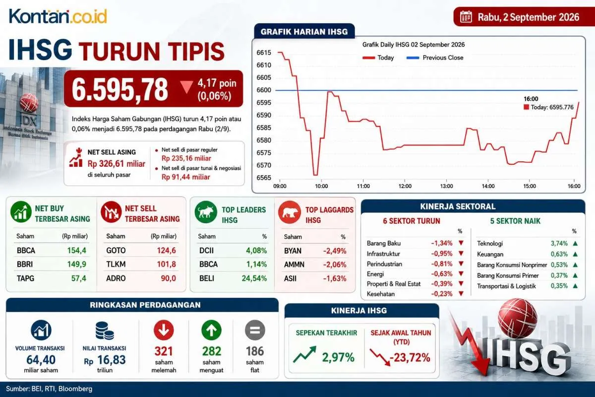 IHSG Berpotensi Pullback Kamis (3/9), Simak Rekomendasi Saham BULL, JARR, hingga CUAN