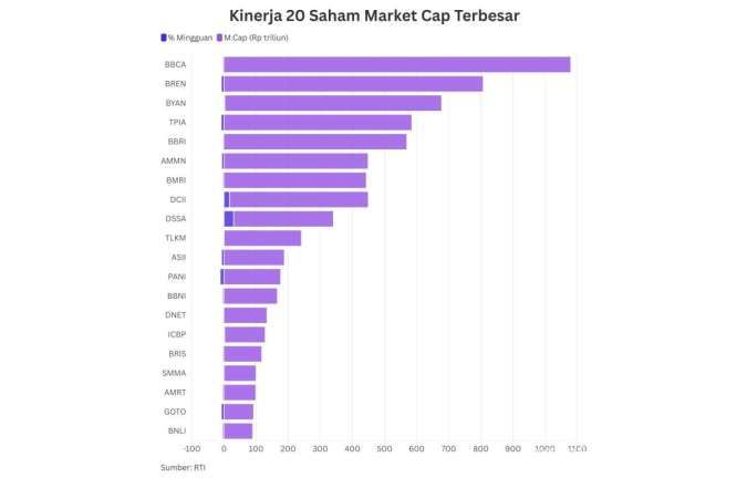 IHSG Turun 1,81% Sepekan, Mayoritas Saham Big Cap Turun Hingga Jumat (14/3)