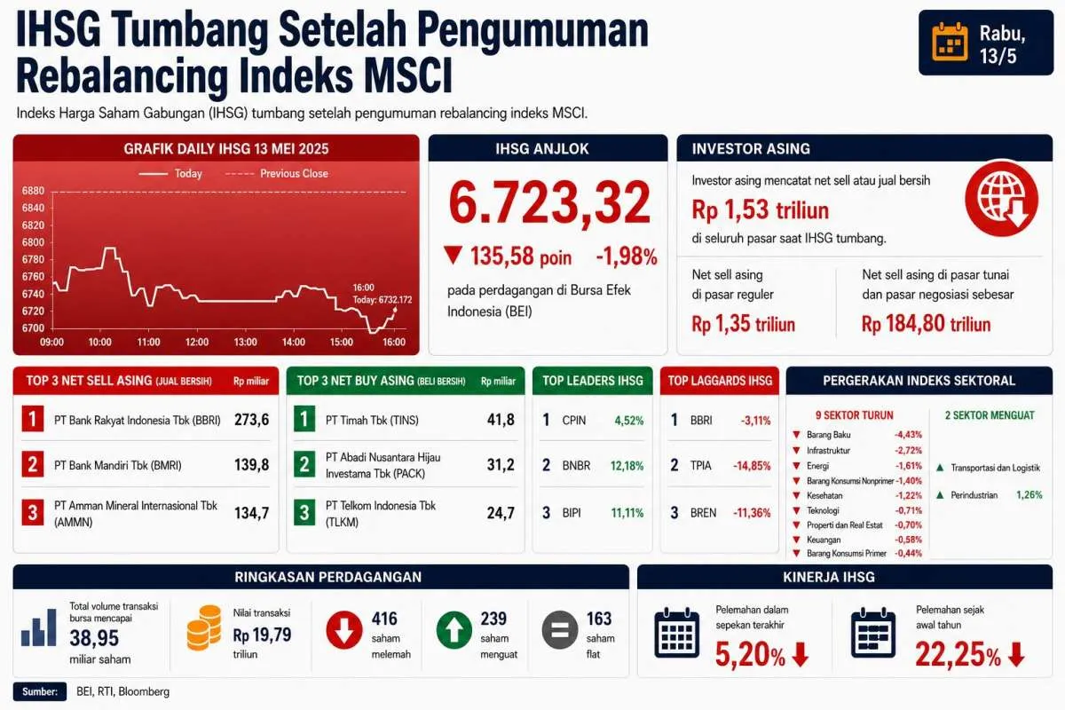 Dampak Rebalancing MSCI: IHSG Anjlok 1,98%, Net Sell Asing Rp 1,53 Triliun