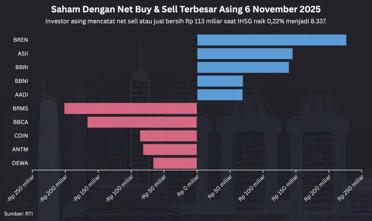 IHSG Cetak Rekor Tertinggi Baru, Asing Net Sell Rp 113 Miliar Hari Ini (6/11)