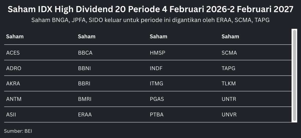 Pemburu Dividen, Intip Daftar Saham IDX High Dividend 20 Berlaku 4 Februari 2026