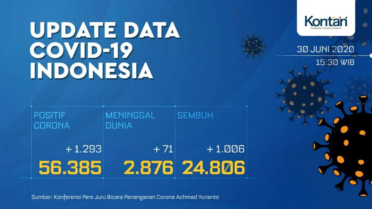 UPDATE Corona Indonesia, Selasa (30/6): 56.385 kasus, 24.806 sembuh, 2.876 meninggal