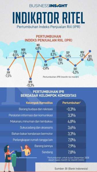 Terdorong perayaan Natal dan Tahun Baru, penjualan ritel tumbuh di akhir 2020 