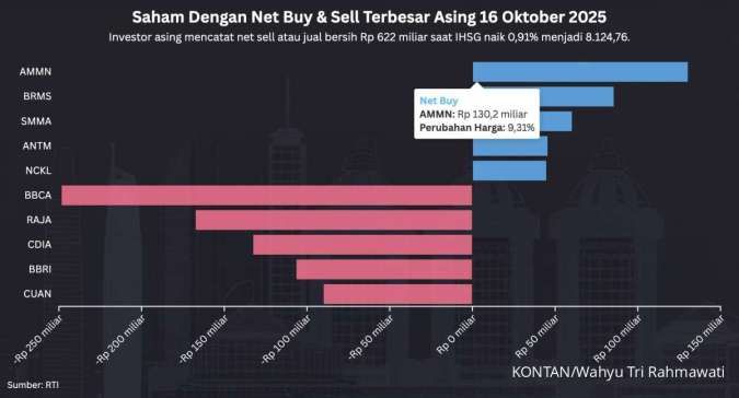 Masih Ada Net Sell Asing Meski IHSG Melonjak 0,91% Hari Ini (16/10)