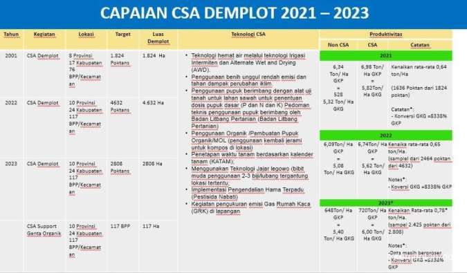 Kementan Terapkan Demplot CSA pada 9.381 Hektar Lahan Percontohan di 10 Provinsi