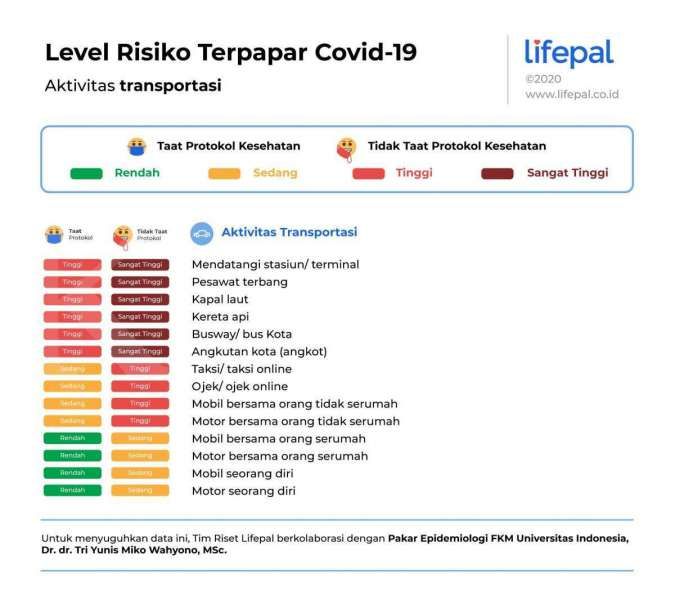 Risiko terpapar covid dari aktivitas transportasi